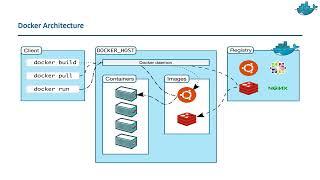 Docker Engine | Docker Architecture in 5 Minutes!