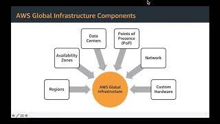 Overview of Amazon Web Services (AWS) - By GISPP Pakistan