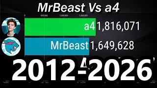 MrBeast Vs a4 - Subscriber Count History & Future [2012-2026]