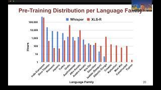 [Interspeech 2023] Comparison of Multilingual Self-Supervised and Weakly-Supervised Speech