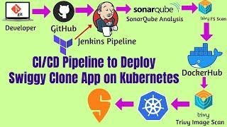 Jenkins CI CD Pipeline Tutorial Using Terraform,Docker,SonarQube,Trivy and Kubernetes | DevOps | AWS