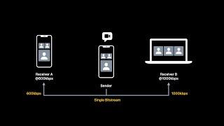 WWDC21: Explore low-latency video encoding with VideoToolbox | Apple