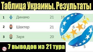 Подводим итоги 21 тура чемпионат Украины (УПЛ). Результаты, таблица и расписание