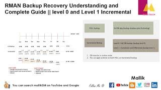 RMAN Backup Recovery Understanding and Complete Guide || level 0 and Level 1 Incremental