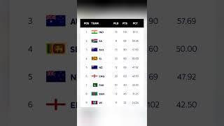 ICC World Test Championship (2023 - 2025) Points Table || #icc #cricket #test #viral