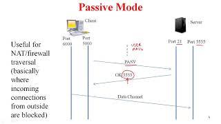 File Transfer Protocol FTP | IIT Lecture Series | Computer Networks Protocols