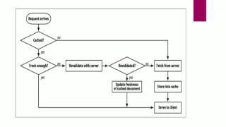 HTTP Tutorial - How Does HTTP Work