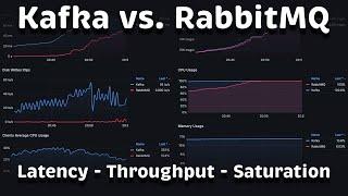 Apache Kafka vs RabbitMQ Performance (Latency - Throughput - Saturation)