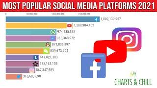 Most Popular Social Media Platforms 2021 | Social Media Platforms