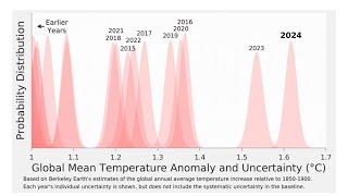 Global Temperature Anomaly Skyrockets UPWARDS like a BAT out of HELL, to as HIGH as 1.62 C