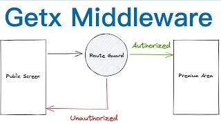 Flutter Getx Middleware | Redirect User to Different Screens or Routes