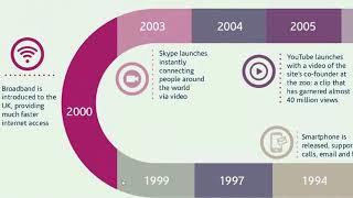 Brief History of the Digital Revolution