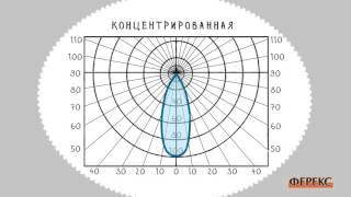 Характеристики светильников ФЕРЕКС: кривая силы света