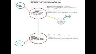 Через серый IP Объединение двух и более локальных сетей используя  Keenetic, Сервер SSTP