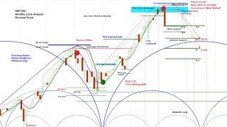 US Stock Market Big Picture Analysis - Signs of a Bear Market