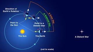 Astronomy→ A Day on Earth Explained ~ An Animated Guide