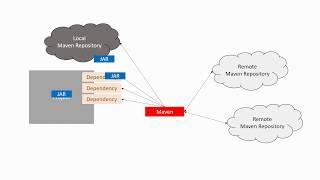 Basics of Maven Dependencies | Information System 6