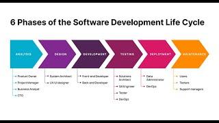 Performance Testing-Oct23-SDLC-Analysis, Design, Development, Testing, Deployment & Maintenance