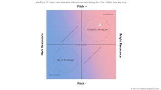 TransVoiceTech: Ear Training for X-Y Resonance vs Pitch [demonstration of ALL vocal sexes]