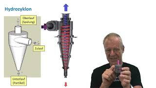 How does a Hydrocyclone work?