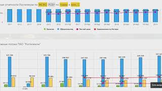 Ростелеком - акции, чего ожидать от компании?