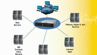 Load Balancing Intro with Kemp  - HowTo use and deploy a Load Balancer