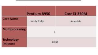 Intel Pentium B950 Vs Core i3-370M