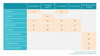 Excel LOOKUP functions terminology. Includes a Chart Showing When to Use a Specific Lookup Function