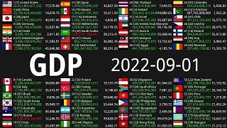 Global GDP Count 2022-09-01