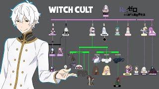 Re:Zero Witch Cult Hierarchy/Relationships Tree