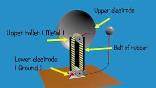 Electrostatic generator  -  Van de Graaff -  Animated and explained 3d