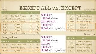 Начальный курс SQL.Вычитание множеств строк EXCEPT, EXCEPT ALL