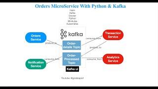 PART 1 - PYTHON KAFKA KUBERNETES MICROSERVICE ARCHITECTURE FOR BEGINNERS | EVENT-DRIVEN SYSTEM