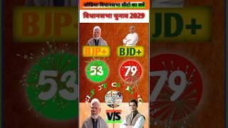 {°BJP VS BJD°} Odisha Vidhansabha Opinion Poll 2029. #odisha #vidhansabha #bjp #congress #bjd #bsp