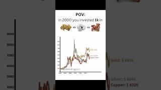 if you invested $1,000 in (Gold vs Silver vs Copper) in 2000  #gold #silver #copper #investments