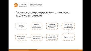 Автоматизация тендерной работы для заказчиков и поставщиков с помощью 1С Документооборота