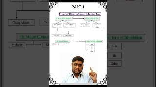 "Types of Talaq Under Muslim Law Explained | Explanation of Islamic Divorce Principles" #divorce