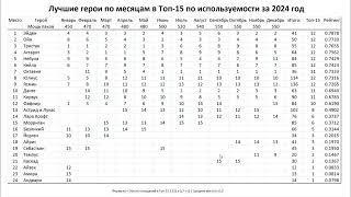 Хроники Хаоса. Мобильная. #1219. Лучшие Герои по месяцам в Топ-15 по используемости за 2024 год