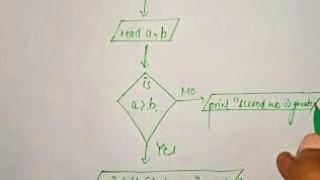 #flowchart  flowchart to accept two no. & check which one greater & to check greatest of three no.