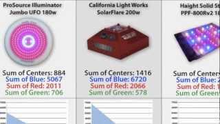 LED Grow Light Comparison Test Review - GrowersHouse.com