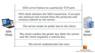 How does the SSH protocol work?