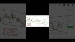 ATUL share price I Wolf wave pattern