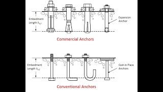 Structural Engineering Made Simple - Lesson 12A: Design of Anchors in Concrete