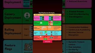 Deployment Strategies #devops #deployment #code #shorts