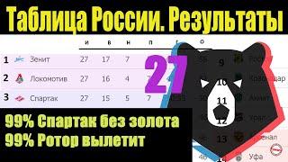 Football. Russian Premier League (RPL) Week 27. Results, table, schedule.