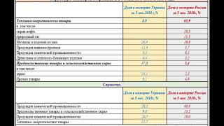 Структура экспорта и промышленного производства Украины и России