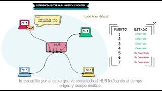 Evita Confusiones: Hub, Switch y Router Explicados