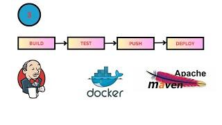 3 "Simple Maven Application: Build, Test, Push, and Deploy with Docker & Jenkins"