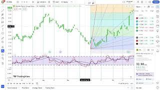 Basics to Investing - Warner Music Group Corp. WMG Stock Charts #0372