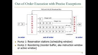 Digital Design and Computer Architecture - Lecture 15: Out-of-Order Execution (Spring 2023)